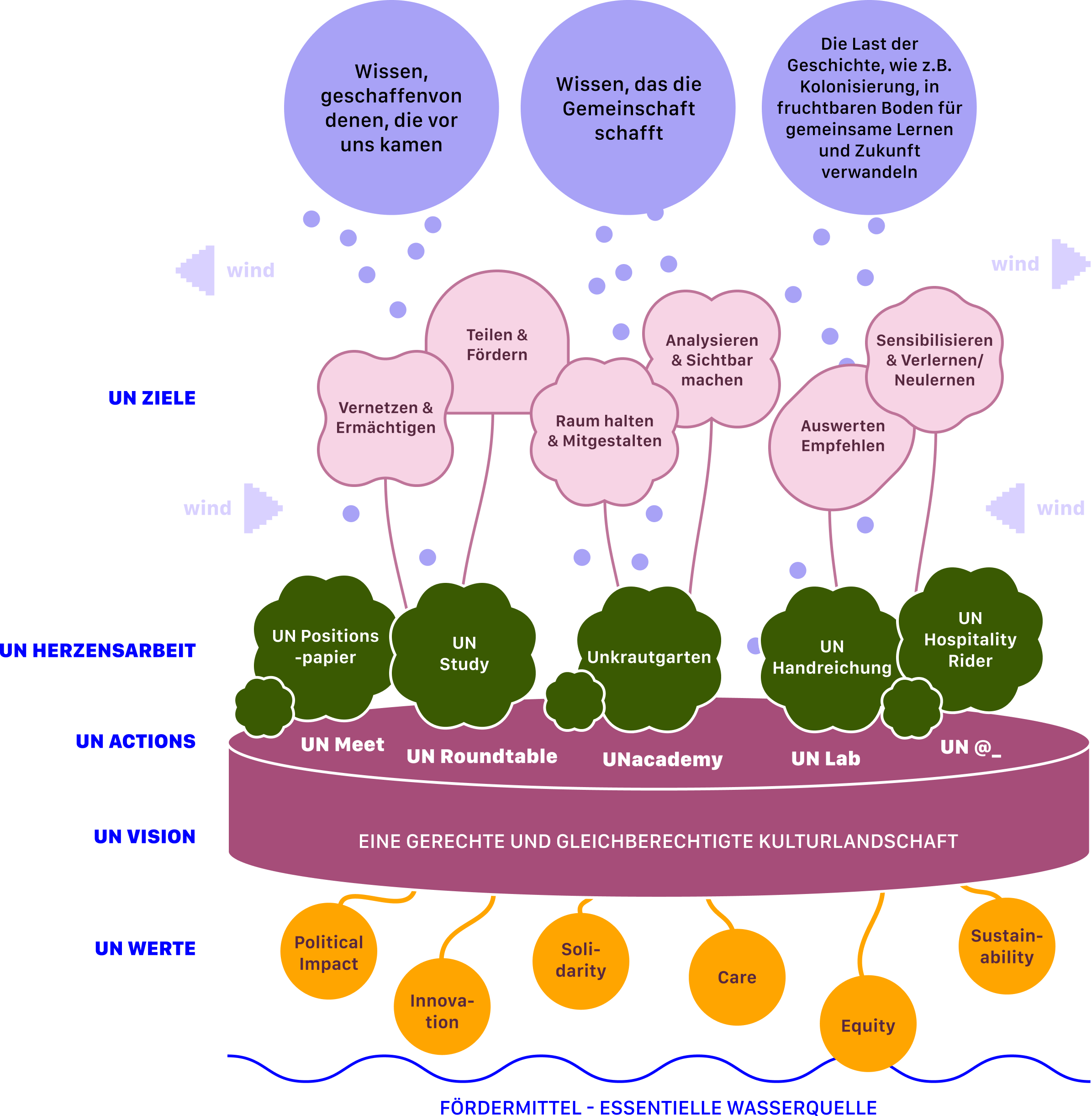 Diagram illustrating the key components of United Networks' structure. At the top, three main areas are shown: 'Inherited Knowledge', 'Knowledge the Community Creates', and 'Fertile Humus Composing Colonisation'. Below them, various actions and processes like 'Share & Promote', 'Hold Space & Engage', 'Analyse & Make Visible', and 'Evaluate & Recommend' connect to initiatives such as 'UN Position', 'UN Study', 'Weed Garden', 'UN Guideline', and 'UN Hospitality Rider'. At the bottom, the values of the organization — Political Impact, Innovation, Solidarity, Care, Equity, Sustainability — are represented alongside the concept of 'Funding = Essential Water Resource', supporting the vision of an 'Equitable Cultural Landscape'. Wind arrows indicate movement between these components.